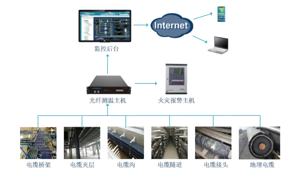 電纜（橋架、地埋）測(cè)溫及火災(zāi)報(bào)警解決方案